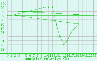 Courbe de l'humidit relative pour Sain-Bel (69)
