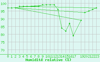 Courbe de l'humidit relative pour Mont-Rigi (Be)