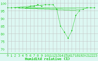 Courbe de l'humidit relative pour Thurey (71)