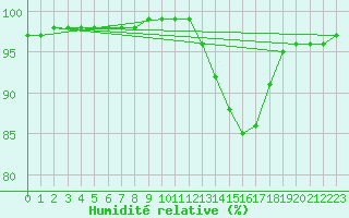Courbe de l'humidit relative pour Forceville (80)