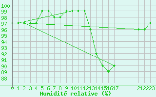 Courbe de l'humidit relative pour Saint-Germain-le-Guillaume (53)