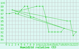 Courbe de l'humidit relative pour Poitiers (86)
