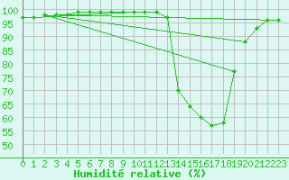 Courbe de l'humidit relative pour Vichy (03)