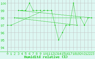Courbe de l'humidit relative pour Crnomelj
