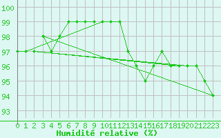 Courbe de l'humidit relative pour Coria