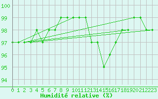 Courbe de l'humidit relative pour Roches Point