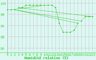 Courbe de l'humidit relative pour Melun (77)