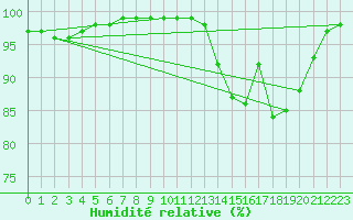 Courbe de l'humidit relative pour Saint-Yrieix-le-Djalat (19)