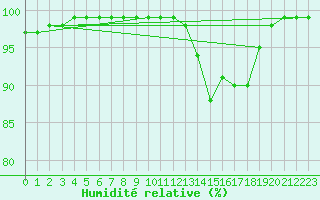 Courbe de l'humidit relative pour Douzy (08)