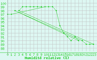 Courbe de l'humidit relative pour Puumala Kk Urheilukentta