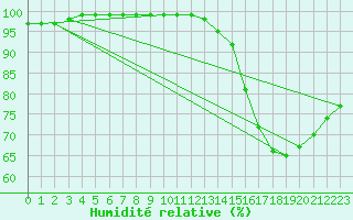 Courbe de l'humidit relative pour Dolembreux (Be)