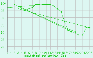 Courbe de l'humidit relative pour Kuujjuarapik