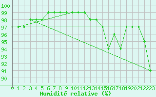 Courbe de l'humidit relative pour Blus (40)
