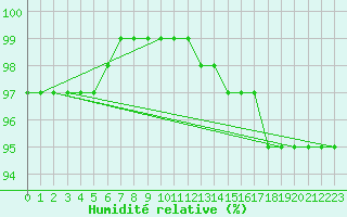 Courbe de l'humidit relative pour la bouée 64045