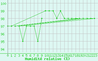 Courbe de l'humidit relative pour Brion (38)