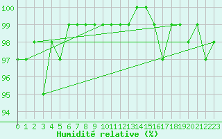 Courbe de l'humidit relative pour Creil (60)