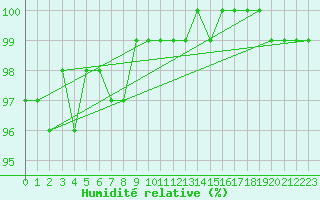 Courbe de l'humidit relative pour Scampton