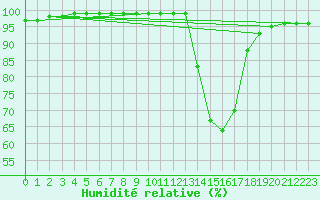 Courbe de l'humidit relative pour Tthieu (40)