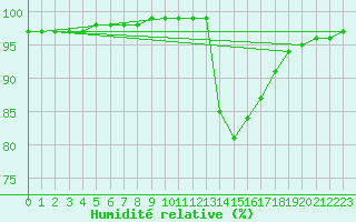 Courbe de l'humidit relative pour Tthieu (40)