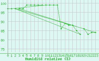 Courbe de l'humidit relative pour Pietarsaari Kallan
