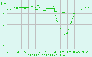 Courbe de l'humidit relative pour Saint-Brevin (44)