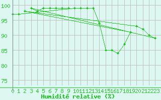 Courbe de l'humidit relative pour Bannalec (29)