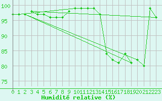 Courbe de l'humidit relative pour Salen-Reutenen