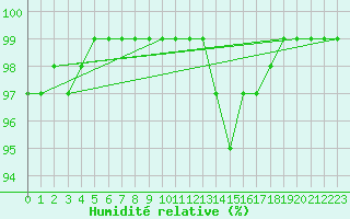 Courbe de l'humidit relative pour Spadeadam