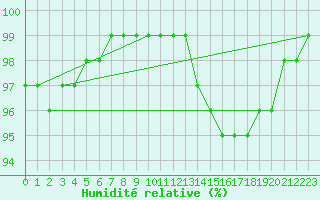 Courbe de l'humidit relative pour Blois (41)