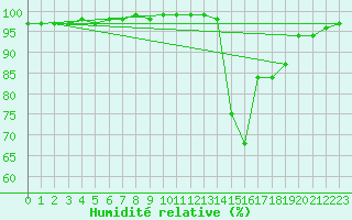 Courbe de l'humidit relative pour Mont-Rigi (Be)