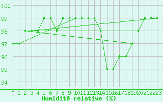Courbe de l'humidit relative pour Agen (47)