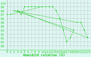 Courbe de l'humidit relative pour Angoulme - Brie Champniers (16)