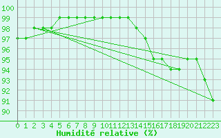 Courbe de l'humidit relative pour Boulogne (62)