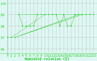 Courbe de l'humidit relative pour Jomala Jomalaby