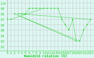 Courbe de l'humidit relative pour Ile de Groix (56)