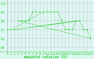 Courbe de l'humidit relative pour Orange (84)
