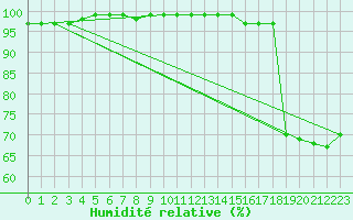 Courbe de l'humidit relative pour Grossenzersdorf