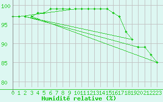 Courbe de l'humidit relative pour Mumbles