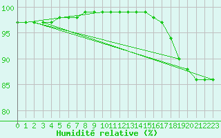 Courbe de l'humidit relative pour Sandillon (45)