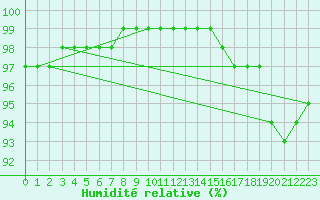 Courbe de l'humidit relative pour Montmorillon (86)
