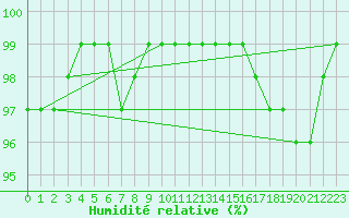 Courbe de l'humidit relative pour Lobbes (Be)