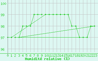 Courbe de l'humidit relative pour Spadeadam