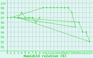 Courbe de l'humidit relative pour Stockholm Tullinge