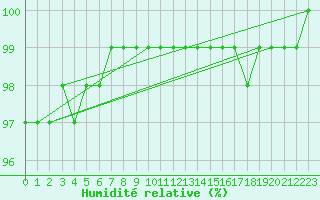 Courbe de l'humidit relative pour Warcop Range
