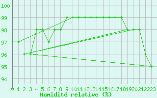 Courbe de l'humidit relative pour Gand (Be)