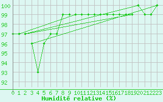 Courbe de l'humidit relative pour Mullingar