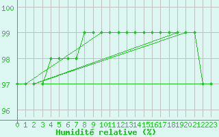 Courbe de l'humidit relative pour Saint-Mme-le-Tenu (44)