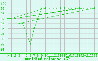 Courbe de l'humidit relative pour Mhling
