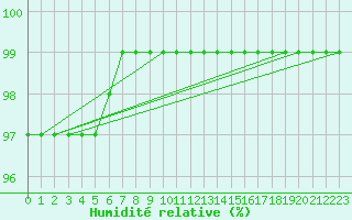 Courbe de l'humidit relative pour Schmuecke