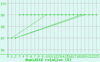 Courbe de l'humidit relative pour Olands Sodra Udde